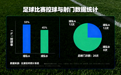 足球比赛中控球与射门数据统计图表